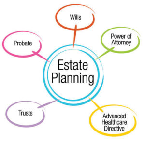 estate planning graphic highlighting probate, wills, power of attorney, advanced healthcare directive and trusts